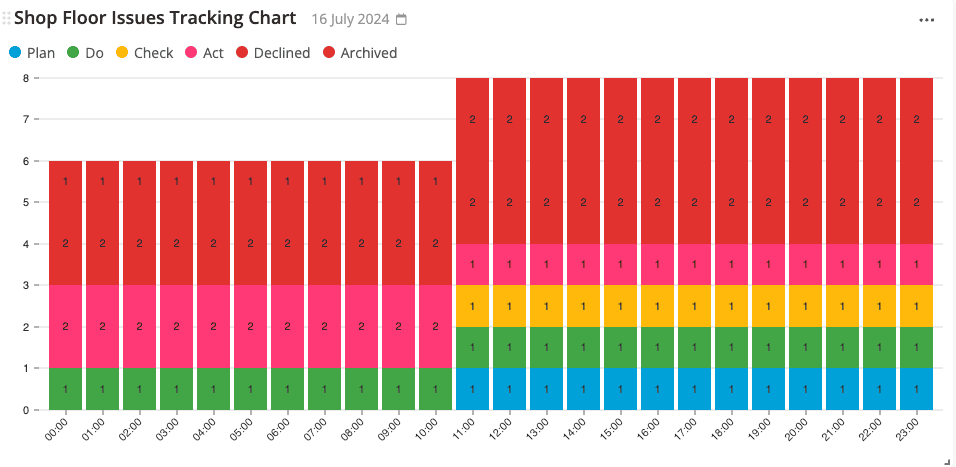 Un graphique à barres empilées intitulé 