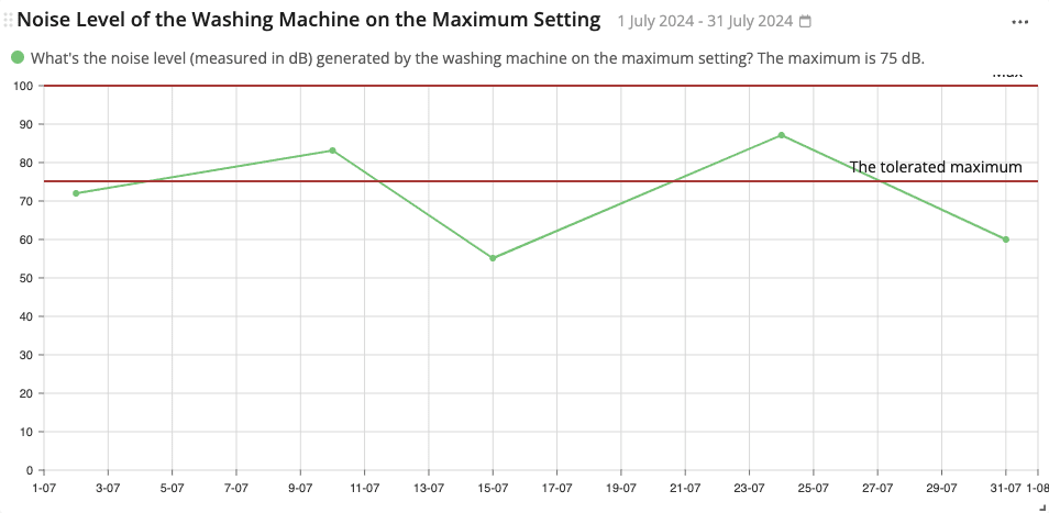 Graphique linéaire affichant le niveau sonore (en dB) d'un lave-linge sur son réglage maximal du 1er au 31 juillet 2024. Le bruit dépasse le seuil toléré de 75 dB les 7 et 22 juillet, culminant à environ 92 dB. Les autres jours restent en dessous du seuil.