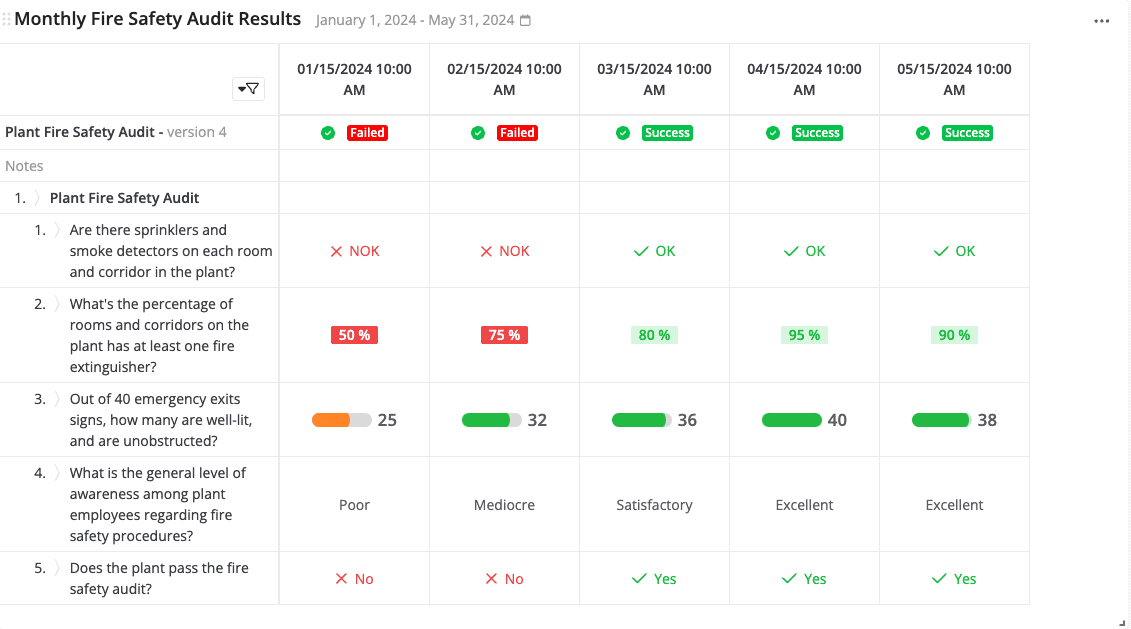 Un tableau intitulé « Monthly Fire Safety Audit Results » avec des colonnes de dates et des lignes pour diverses questions de sécurité. Les éléments signalés comprennent les libellés « Failed » et « Success », des scores numériques et des coches et croix colorées pour différents contrôles de sécurité.
