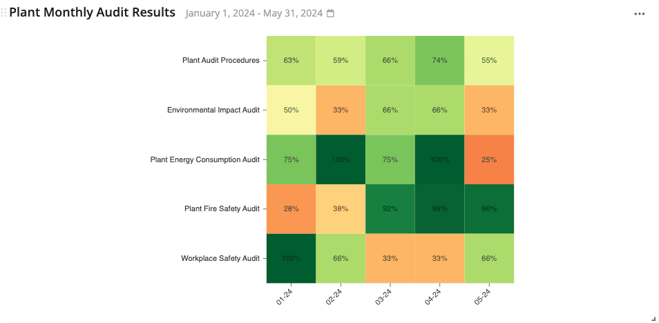 Un mapa de calor muestra los resultados mensuales de auditoría de una planta del 1 de enero al 31 de mayo de 2024. Se muestran diversas auditorías como Plant Audit Procedures, Environmental Impact Audit y otras, con porcentajes de rendimiento que van del 25% al 100% en diferentes tonos de verde y naranja.