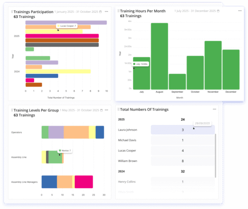 Trainingsdashboard met deelname, uren per maand, niveaus per groep en trainingen per persoon.