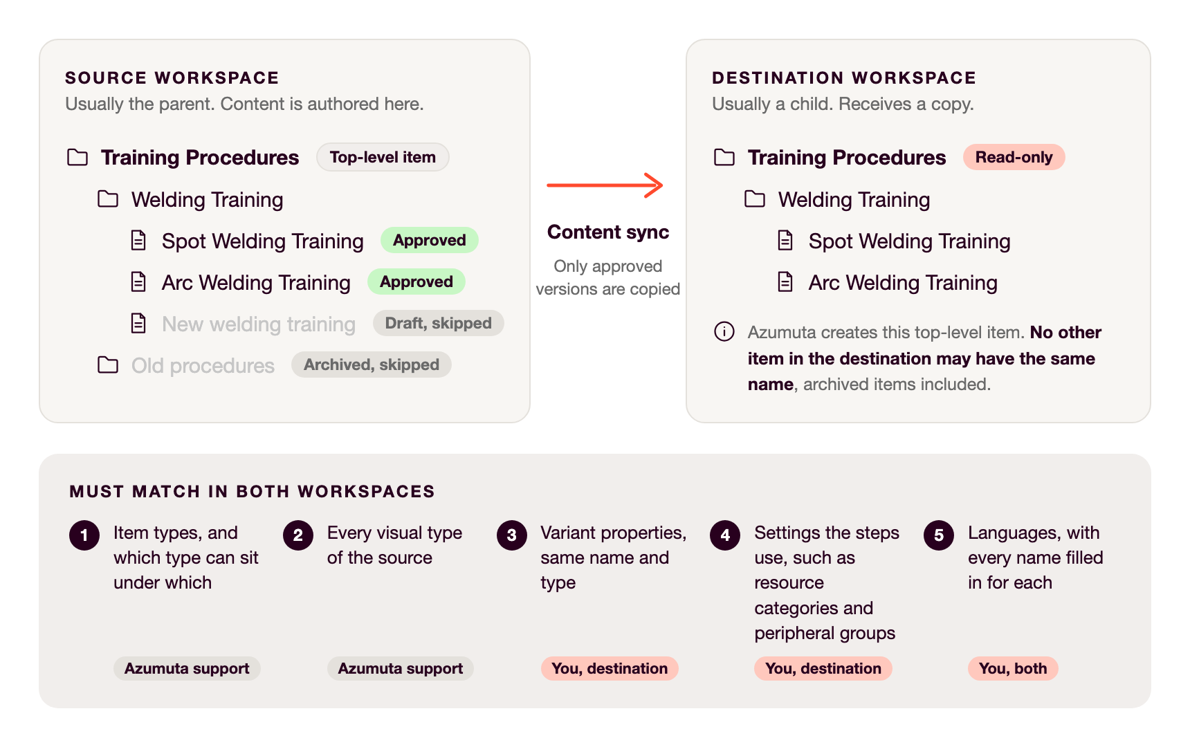 Diagram van een content sync. Links de bronwerkruimte (meestal de bovenliggende) met het topniveau-item Training Procedures: de goedgekeurde werkinstructies worden gekopieerd, een concept en een gearchiveerde map worden overgeslagen. Rechts de bestemming (meestal een kind) met de door Azumuta aangemaakte alleen-lezen kopie. Onderaan wat in beide werkruimtes moet overeenkomen: itemtypes en visualtypes (door Azumuta support ingesteld), variant-eigenschappen en de instellingen die de stappen gebruiken, zoals resourcecategorieën en randapparaatgroepen (u voegt deze in de bestemming toe), en talen met iedere naam ingevuld (u, in beide).