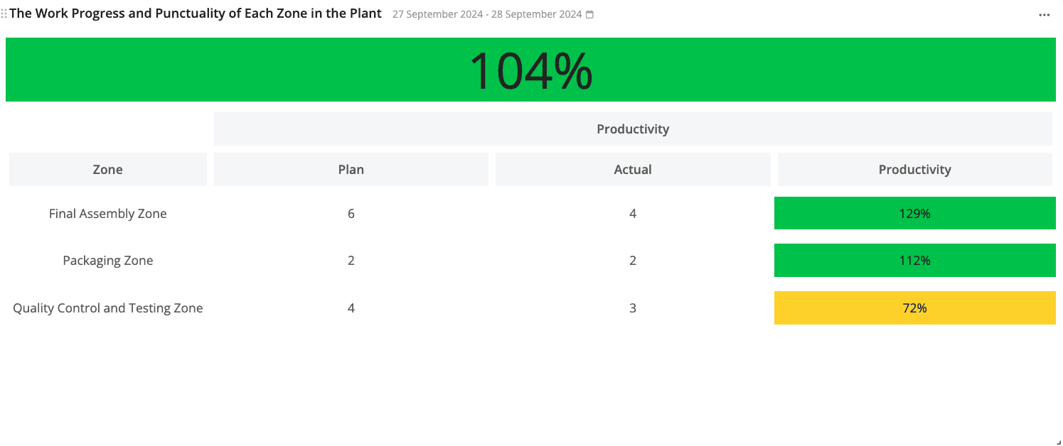 docs what is displayed in this widget control board grouped zones