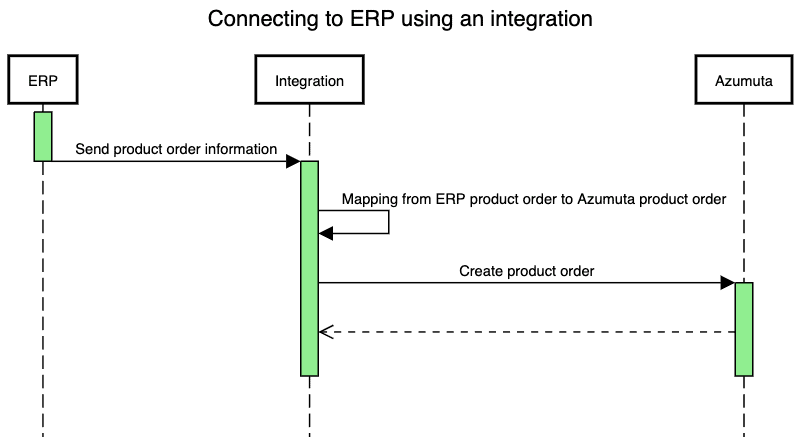 docs intégration d'Azumuta avec un système ERP