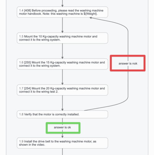 Flussdiagramm, das die Schritte zur Montage eines Waschmaschinenmotors zeigt, mit Entscheidungspunkten, die mit 