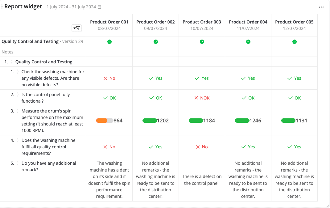 Un widget de informe de julio de 2024 muestra una tabla comparativa de cuatro órdenes de producto con criterios de control de calidad y pruebas. Presenta marcas de verificación y de cruz que indican aprobado/reprobado, resultados numéricos de las pruebas y notas adjuntas para cada orden de producto.