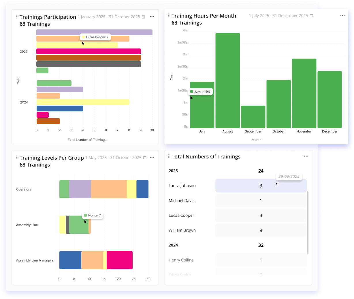 Skill Matrix & Training-dashboard met trainingsmetrics en groepsinzichten.