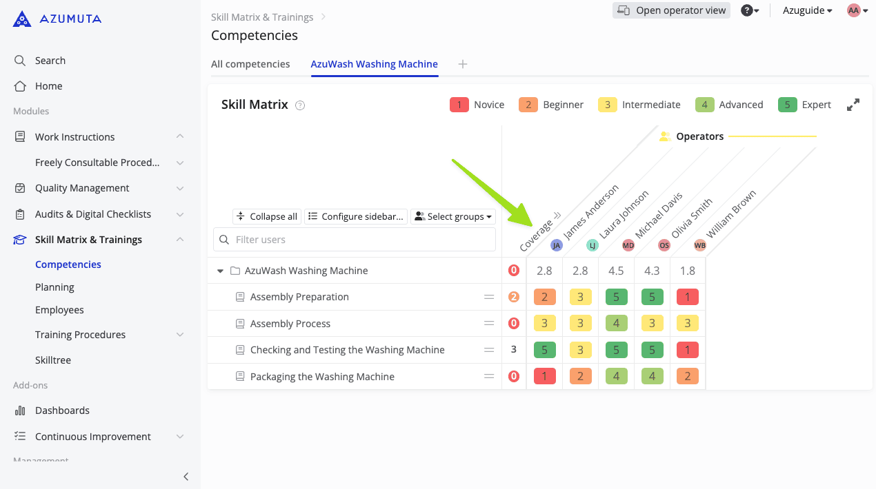 Azumuta Skill Matrix dashboard highlighting 'Coverage per Level' for the AzuWash Washing Machine. The interface displays operators' skill levels, categorized from novice to expert, with an arrow pointing to the coverage metric.