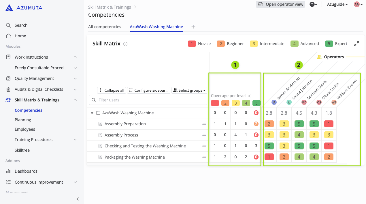 Azumuta Skill Matrix dashboard displaying competency levels for the AzuWash Washing Machine. The image highlights operator skill levels, coverage per level, and individual proficiency ratings categorized from novice to exper