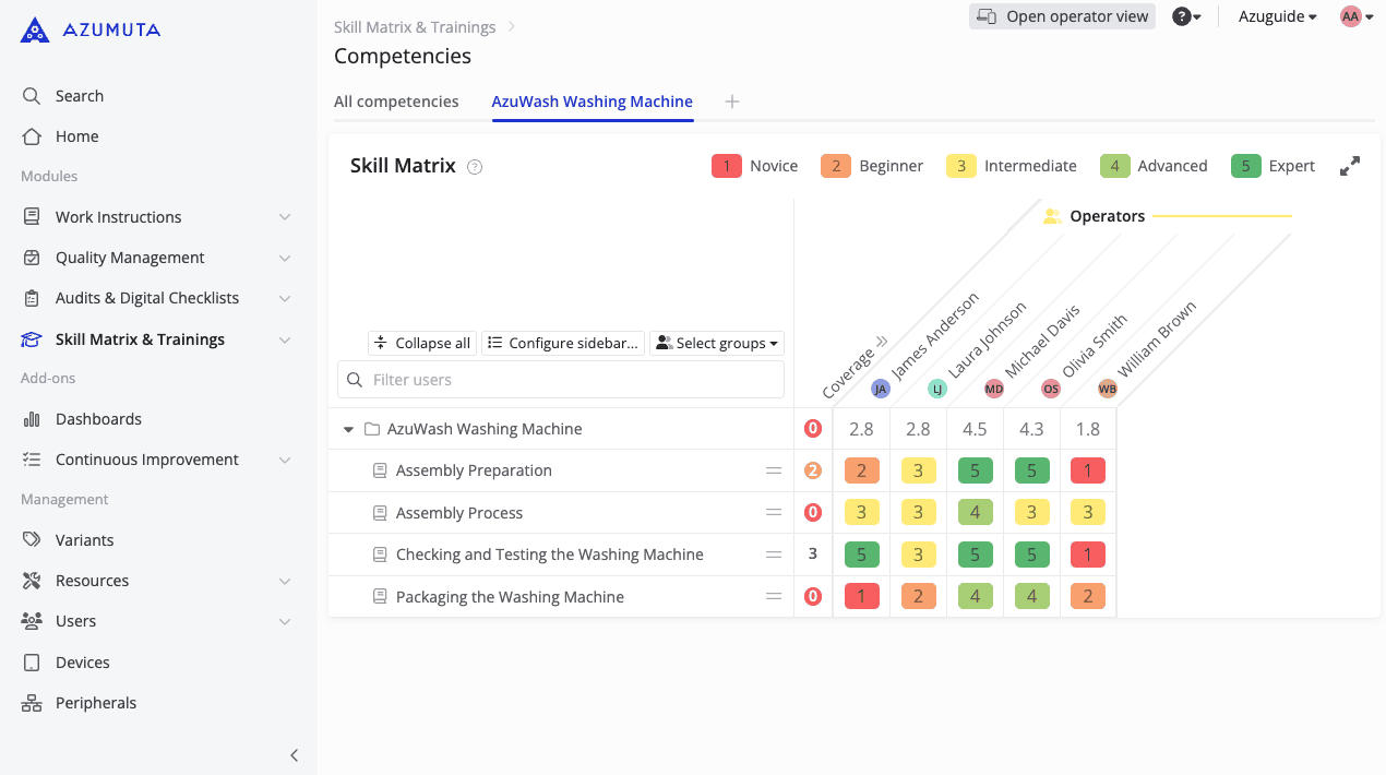 Skill Matrix and Training Dashboard for AzuWash Washing Machine in Azumuta. The interface displays operators' skill levels in different tasks, categorized as novice, beginner, intermediate, advanced, or expert. Features include filtering, sidebar configuration, and group selection.
