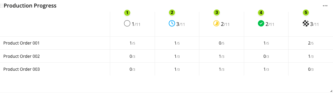 docs wat wordt in deze widget weergegeven aantal productorders per status tabel-widget batches