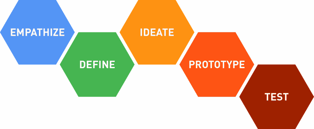 design thinking process diagram