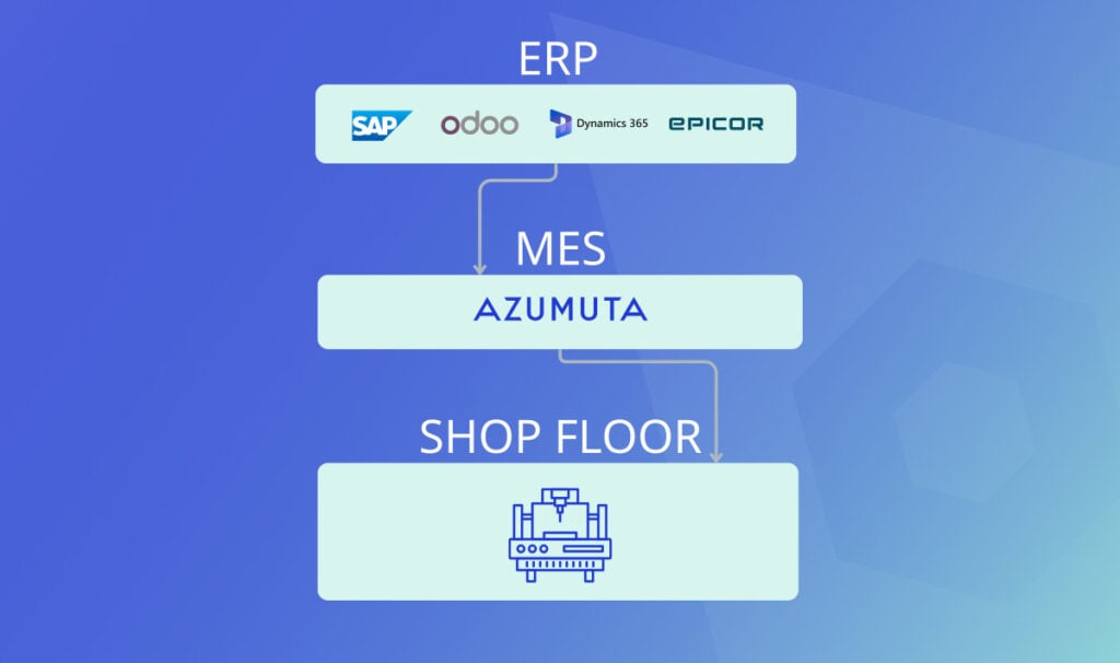 Stroomdiagram dat laat zien hoe ERP-systemen zoals SAP, Odoo, Dynamics 365 en Epicor verbinding maken met Azumuta's MES, dat real-time gegevens en feedback coördineert met de werkvloer.
